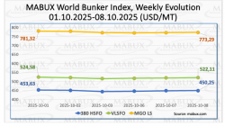 全球燃油价格指数在第41周小幅下跌