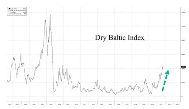 头部船运公司警告：大宗海运费将继续走高